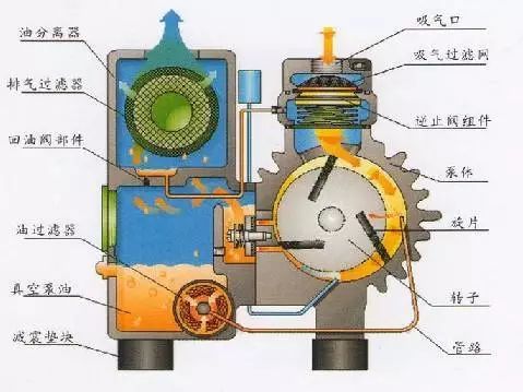 关于旋片式香蕉视频IOS版的知识 旋片香蕉视频IOS版工作原